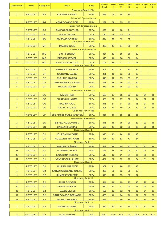 Résultats ETPA Open du Garlaban