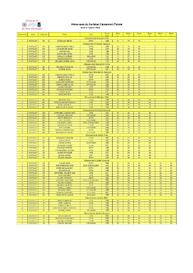 Résultats 14eme open du Garlaban