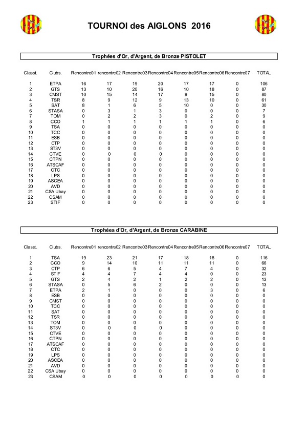 Résultats Intermédiaires