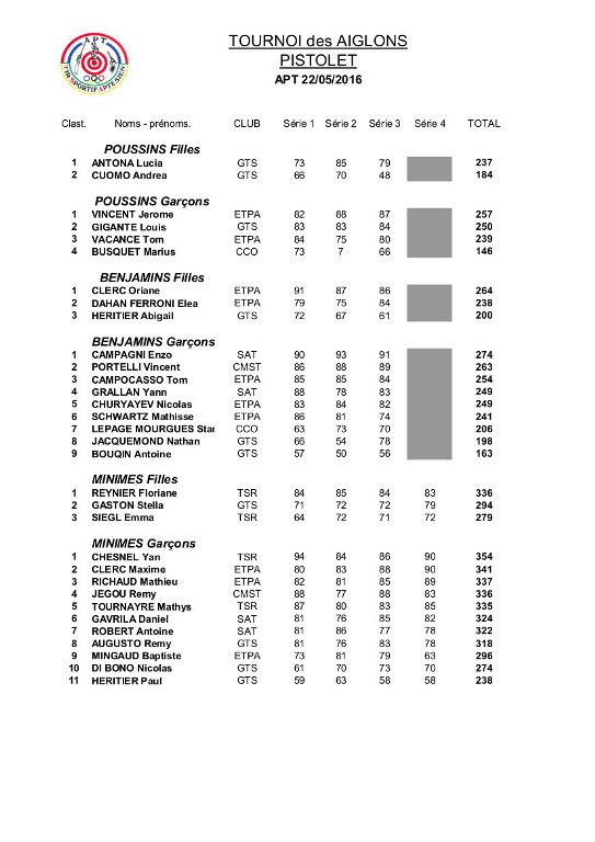 Résultats Tournoi des Aiglons Apt