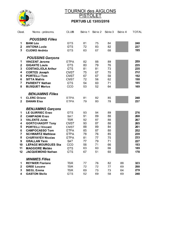 Résultats Tournoi des Aiglons Pertuis