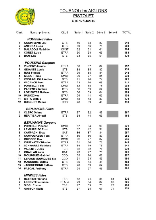 Résultats Tournoi des Aiglons GTS