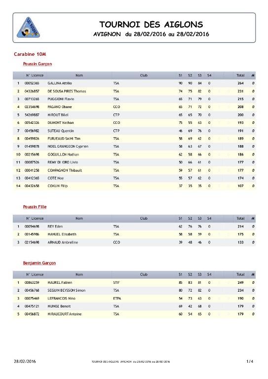 Résultats Tournoi des Aiglons Avignon