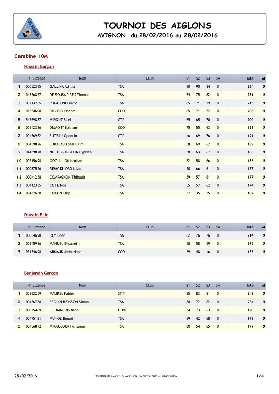 Résultats Tournoi des Aiglons Avignon