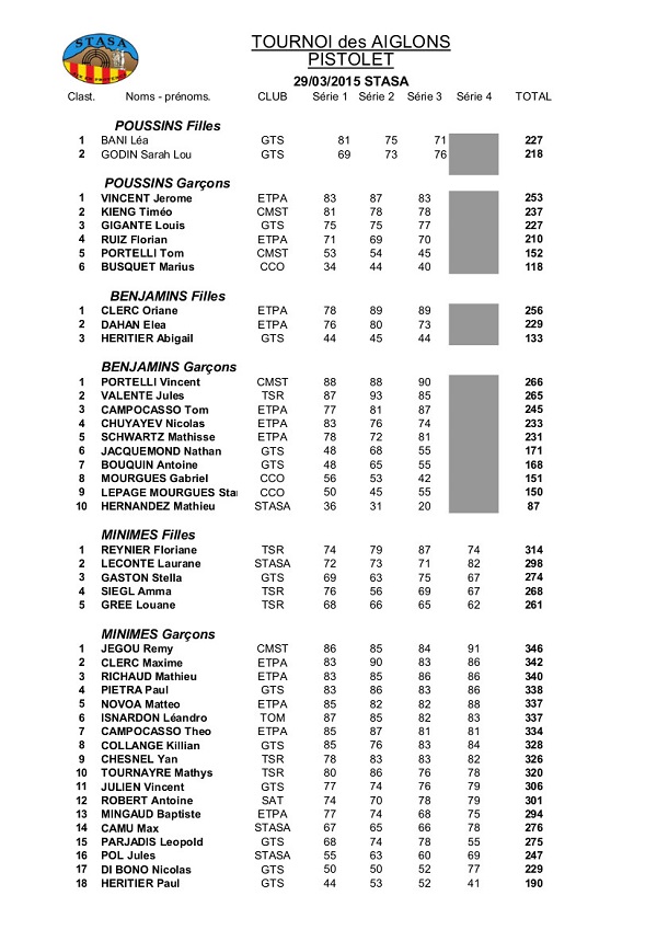 Résultats Tournoi des Aiglons Aix