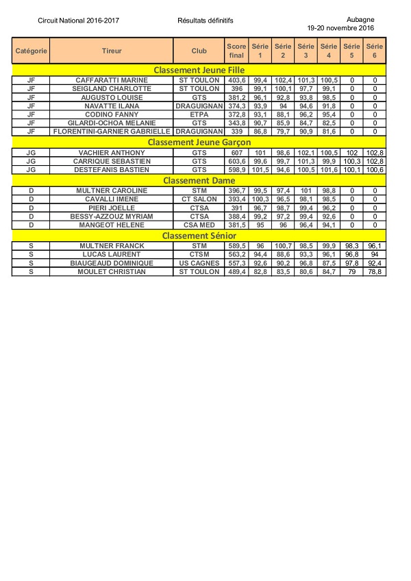 Résultats CN 2016-2017