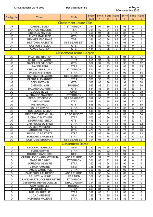 Résultats CN 2016-2017