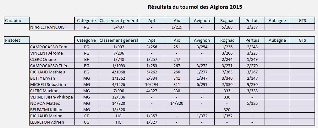 Classement Intermédiaire des tireurs ETPA